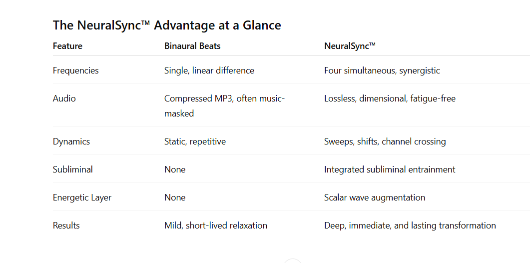 NeuralSync vs Binaural Beats